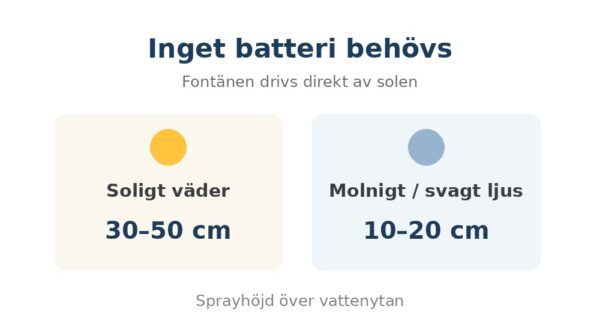 Solcellsdriven Flytande Fontän – bild 5