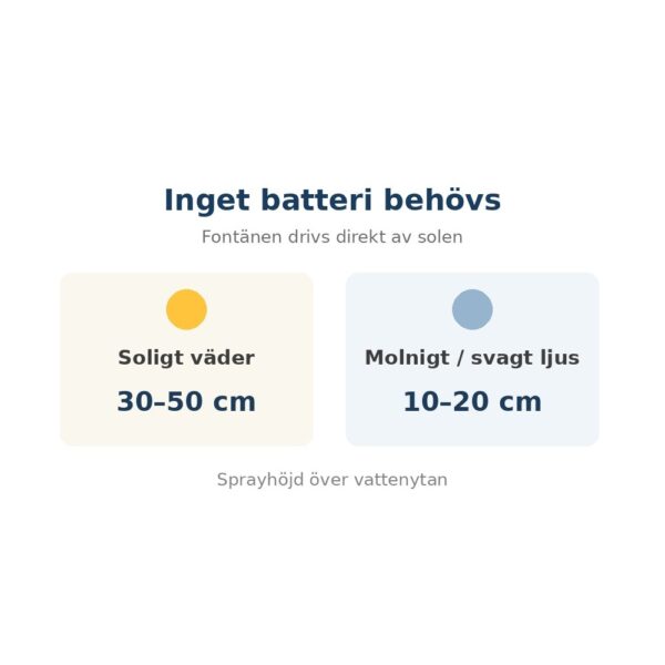 Solcellsdriven Flytande Fontän – Fågelbad Damm, Inget Batteri – bild 5
